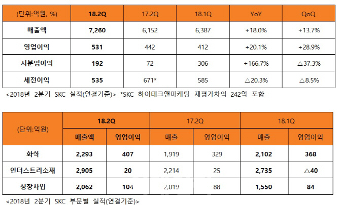 SKC, 3년만 분기 영업익 500억 돌파…"반도체 확장세 주목"