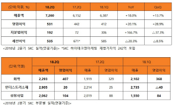 SKC, 3년만 분기 영업익 500억 돌파…"반도체 확장세 주목"