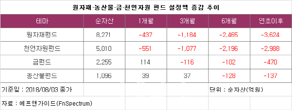 美·中 무역 분쟁 고조…투자 매력 잃은 원자재 펀드