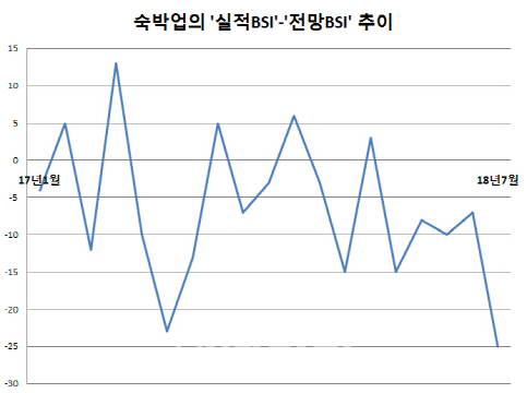 폭염에 빈방 남아돈 휴가지 숙박업소.. 체감경기 급락