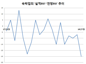 폭염에 빈방 남아돈 휴가지 숙박업소.. 체감경기 급락