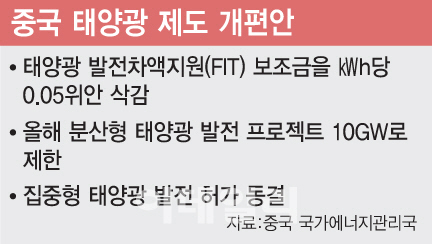 폴리실리콘 값 추락…태양광업계 하반기 어둡다