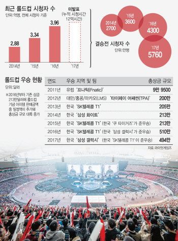 월드컵보다 핫한 '롤드컵'…최강 한국팀 6연패 도전장