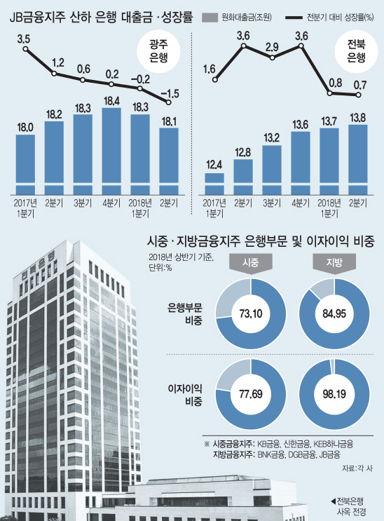 지방금융지주, 은행부문 비중 90% 육박..'이자 장사' 외 먹고살 게 없네