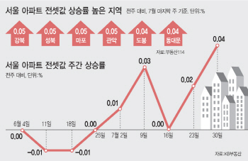 심상찮은 서울 아파트 전세시장.. '대세 상승' 굳히나