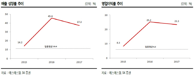 에스에스알, 취약점 진단시장 성장 수혜-SK