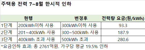 당정, 전기세 누진제 7·8월 완화 합의…“가구당 19.5% 인하효과”(종합)