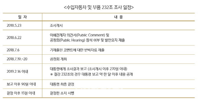 "수입차 관세부과시 美 일자리 최대 75만개 사라진다"