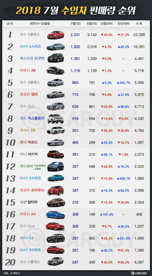 7월 수입차 판매량 여전한 E클래스..화재에도 굳건한 5시리즈