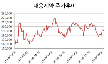 '3Q 연속 영업익 감소' 대웅제약, 주가 안떨어진 이유는