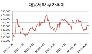 '3Q 연속 영업익 감소' 대웅제약, 주가 안떨어진 이유는