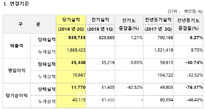 세아베스틸, 자동차·조선 불황 직격탄…수출판매량은 지속 확대