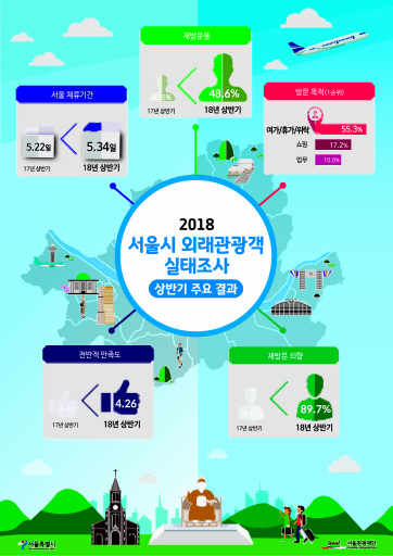 서울 관광 외국인 10명 중 9명 "재방문 원해"