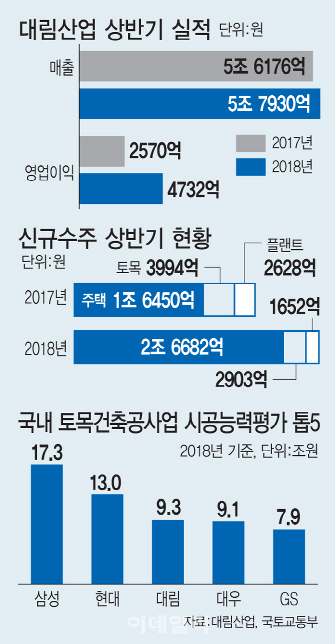 ③“대림산업, 수주 달성 청신호..밸류에이션 매력적”