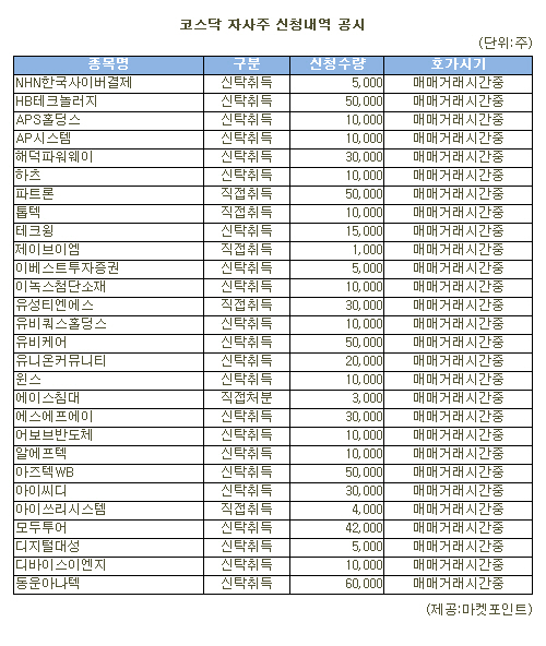 동운아나텍 등 코스닥 자사주 신청내역(8일)