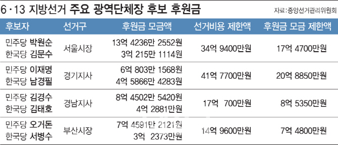 與, 지방선거 후원금도 ‘압승’…박원순 13억 vs 김문수 3억