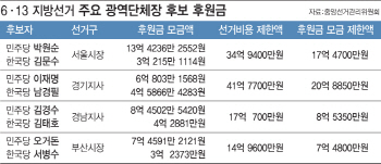 [단독]與, 지방선거 후원금도 ‘압승’…박원순 13억 vs 김문수 3억