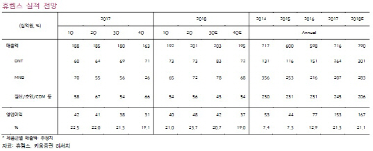 휴켐스, 2Q 최대 영업익 달성·높은 배당수익 기대…목표가↑-키움