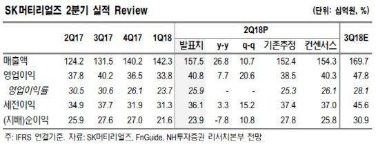 SK머티리얼즈, 2Q 사상 최대실적…목표가↑-NH