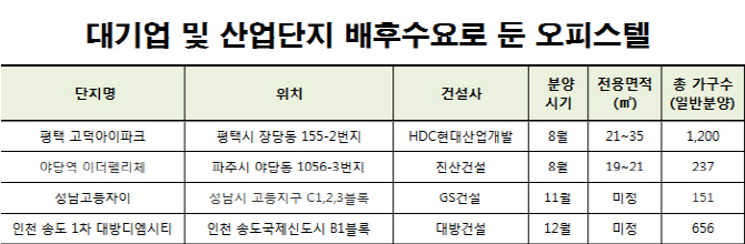 대기업·산업단지가 받쳐주는 오피스텔 청약불패