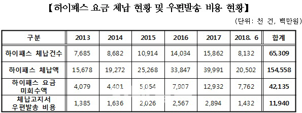 하이패스 무단통과 연 1500만대..회수 비용 매년 증가