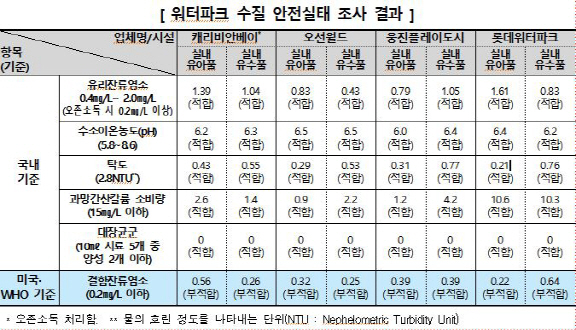소보원 "국내 워터파크 '결합잔류염소', 국제 기준치 초과"