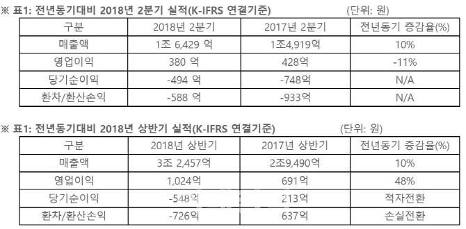 아시아나, '유가 상승 여파' 2Q 영업익 11%↓…매출은 역대 최대