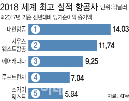 가장 높이 난 대한항공..ATW 선정 ‘최고 실적 항공사’