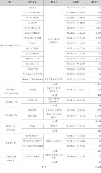 폭스바겐 CC·티구안·혼다 오딧세이 등 3만7901대 제작결함..리콜 실시