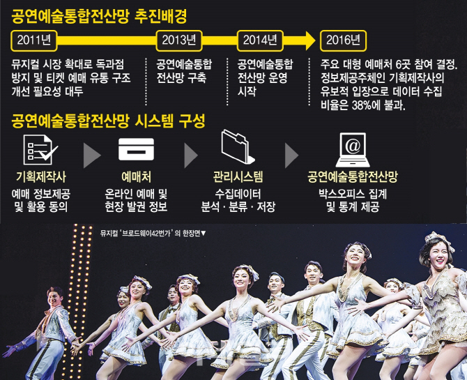 흥행작도 모르는 '깜깜이 공연시장' 내년부터 달라질까
