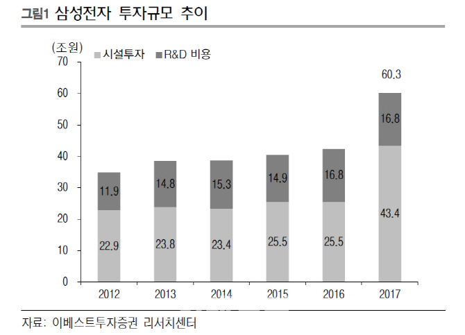 "삼성, 180조원 투자..반디 장비·소재업체 긍정적"