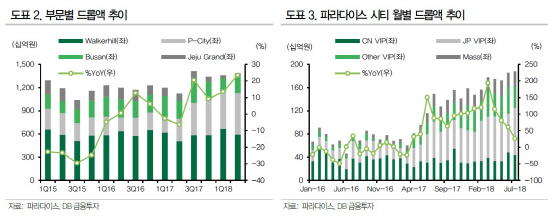 파라다이스, 2분기 실적 예상치 하회…하반기 실적부진 지속-DB