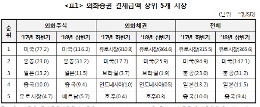 예탁원, 상반기 외화증권 결제금액 작년말比 22.4%↑