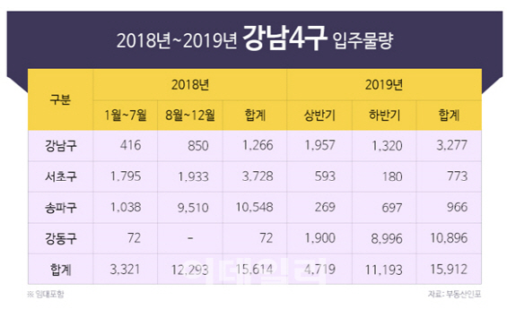 입주와 이주 엇갈린 강남4구…서초구 오르고 강동구 약세 전망