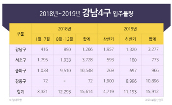 입주와 이주 엇갈린 강남4구…서초구 오르고 강동구 약세 전망