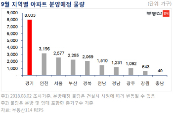 9월 전국서 2만2646가구 분양…서초 '래미안리더스원'도 청약