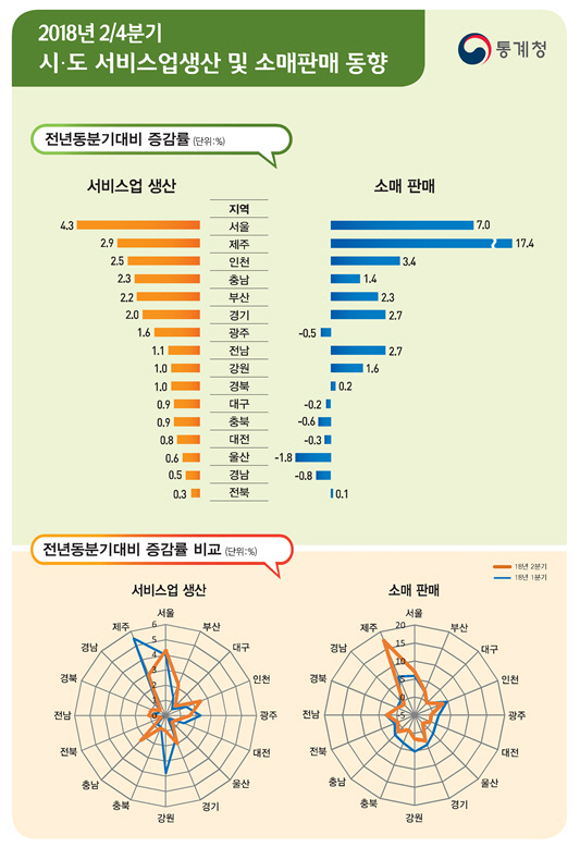 제주·서울·인천·부산 소매판매↑..면세점 몰려든 中 관광객 영향