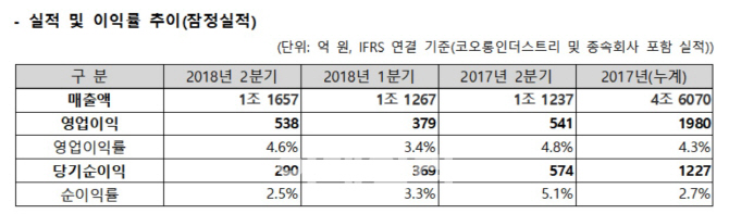 코오롱인더, 원가부담 속 2분기 선방…"하반기 신증설 기대"(상보)