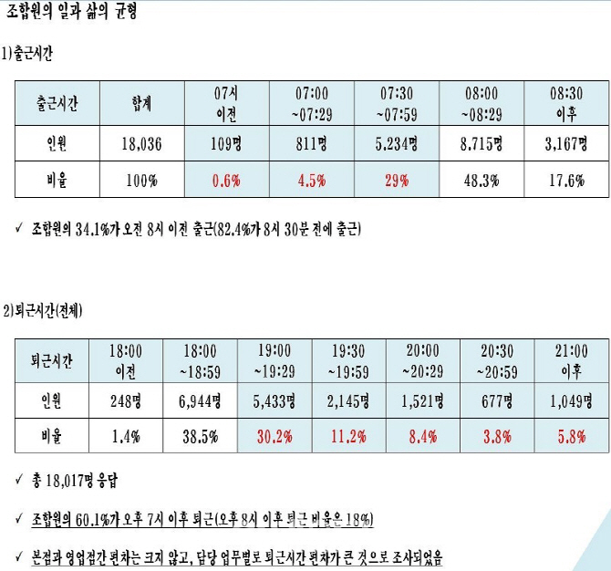 은행원 5명中 3명, 저녁 7시 넘어 퇴근
