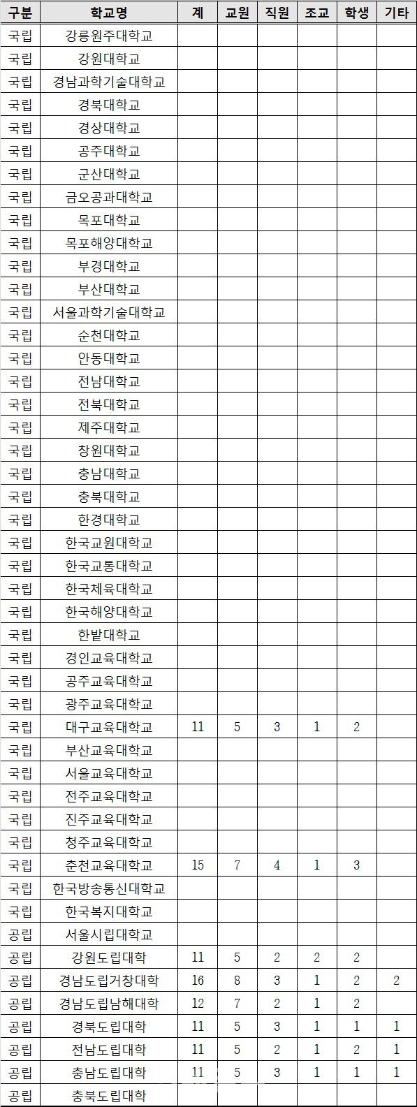 경영간섭 싫다?…국공립대 대학평의원회 설치 17% 불과