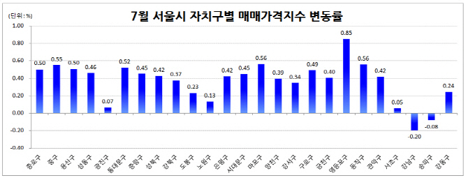 집값 뛴 서울 동작·동대문구…이달 말 투기지역 추가 지정 유력