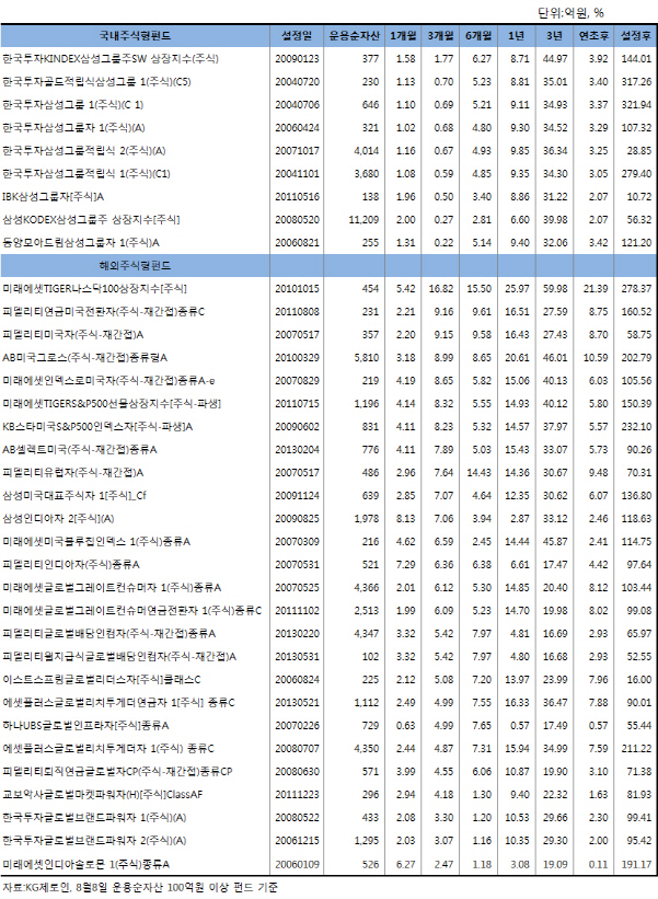 변동성 높은 증시…35개 무적펀드 '눈길'