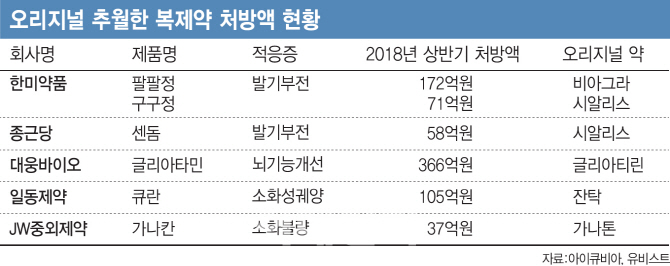 구구·팔팔 등 비아그라 넘어 승승장구 비결은