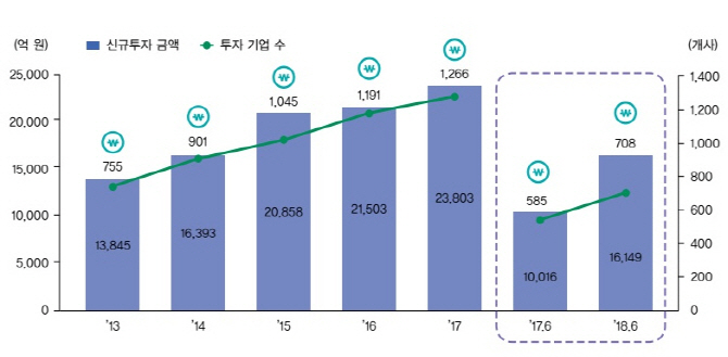 VC업계, 상반기 신규 투자 전년比 61.2% 증가