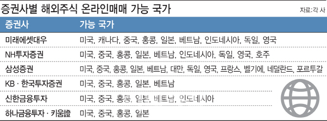 [해외주식 투자시대]③아마존·애플 주식도 10분이면 산다