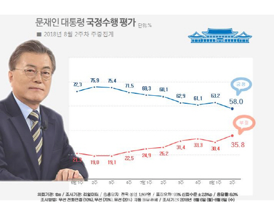 文대통령 지지율 58%…‘위기의 시작인가?’ 갑론을박
