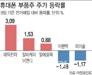 ‘갤노트9’ 출시에도 삼성전자 휴대폰 부품株 ‘시큰둥’