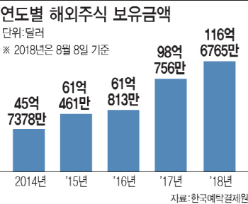①美주식 산 박대리 '팡' 뜨기만 빈다