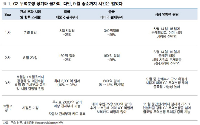 무역분쟁 경계심리 시장에 선반영..증시 단기 반등