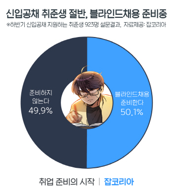 하반기 공채 앞둔 취준생 50% "블라인드 채용 준비 중"
